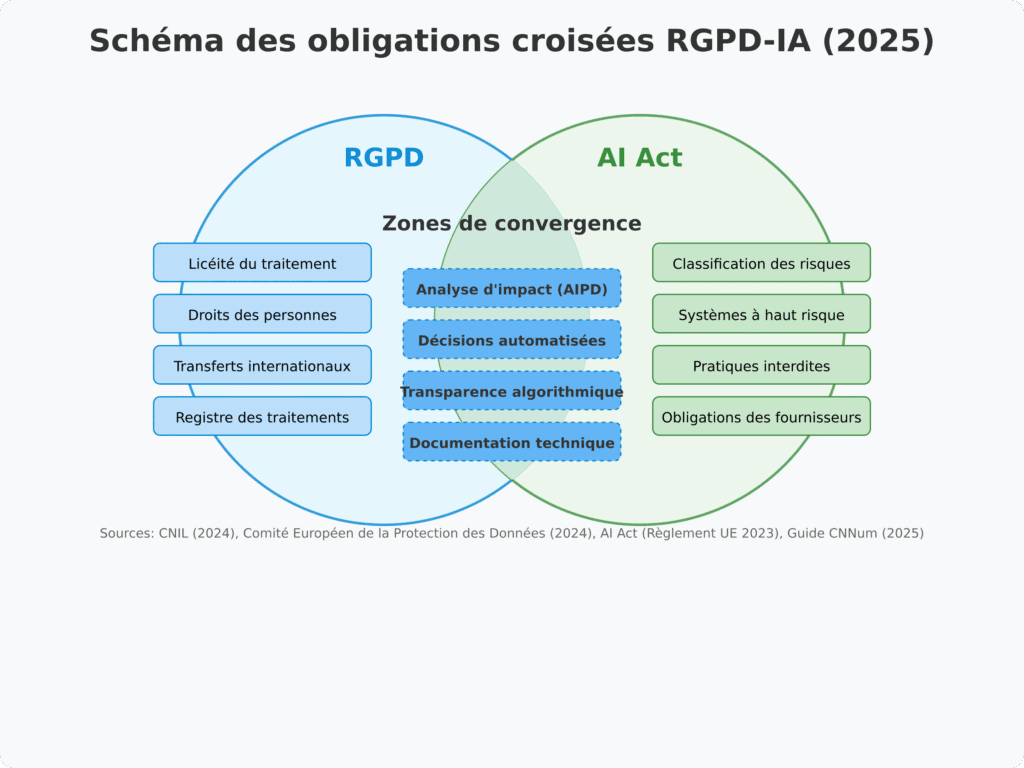 conformité RGPD IA