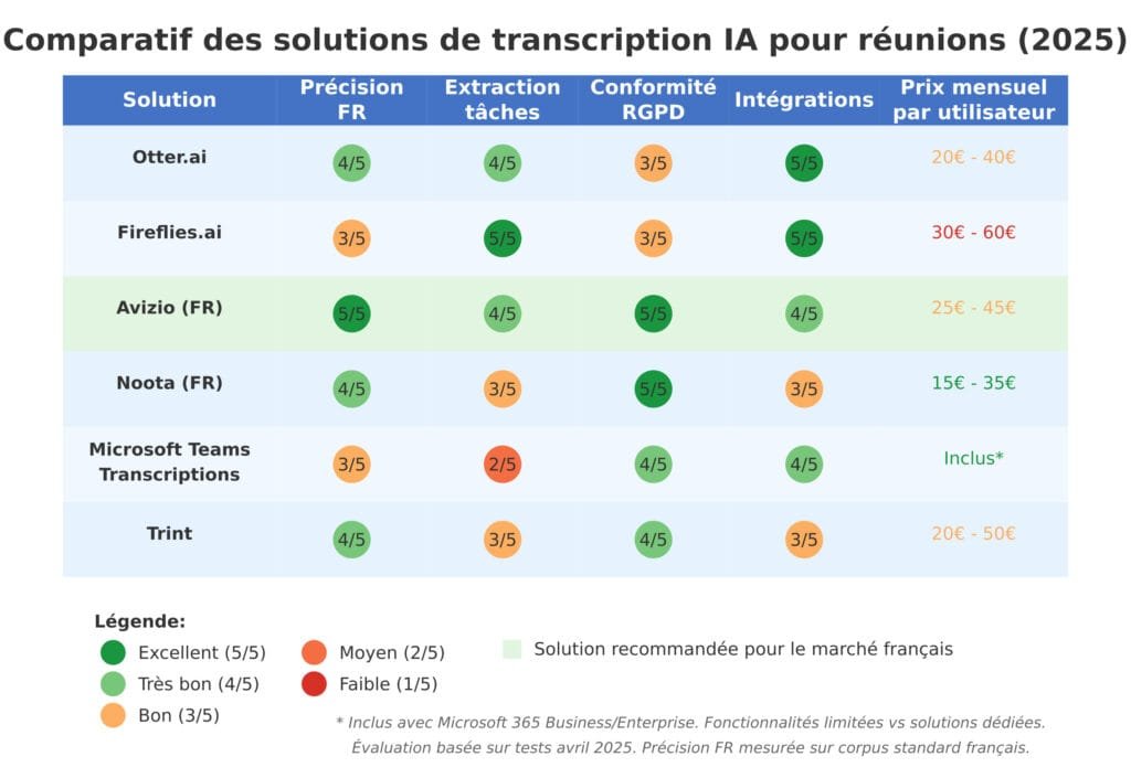 IA pour réunions infographie comparatif des solution de transcription IA pour réunions