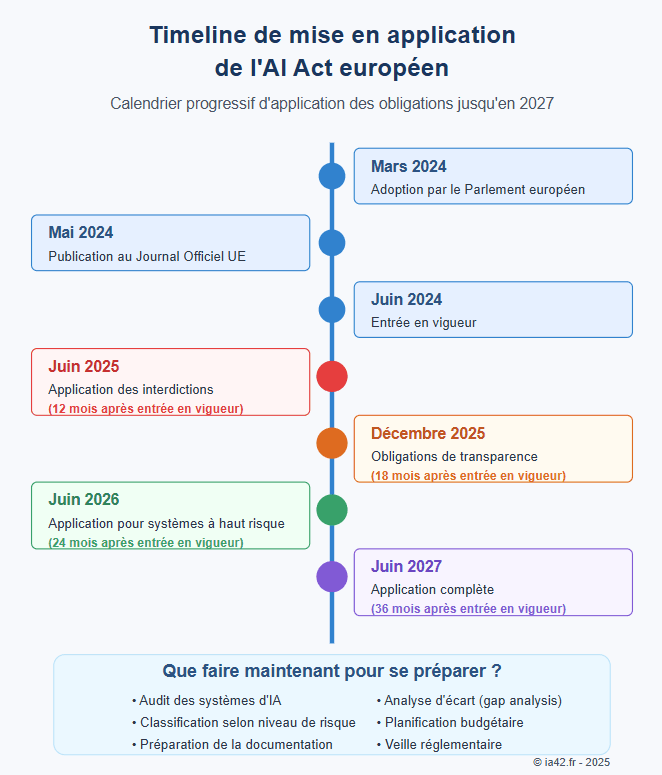 Timeline complète de l'AI Act européen 2025 avec dates clés d'application et échéances de mise en conformité par secteur
